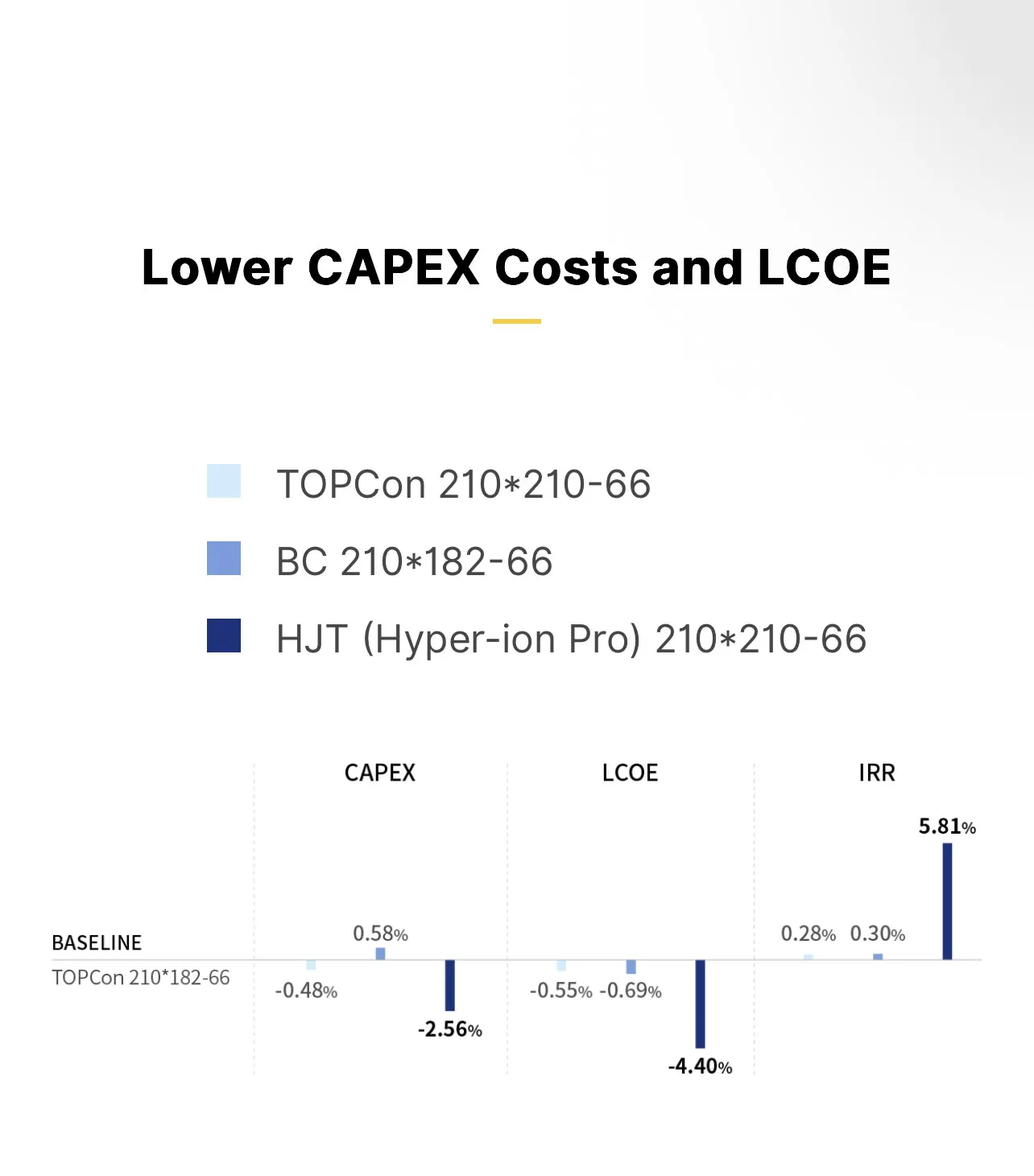 Lower CAPEX Costs and LCOE