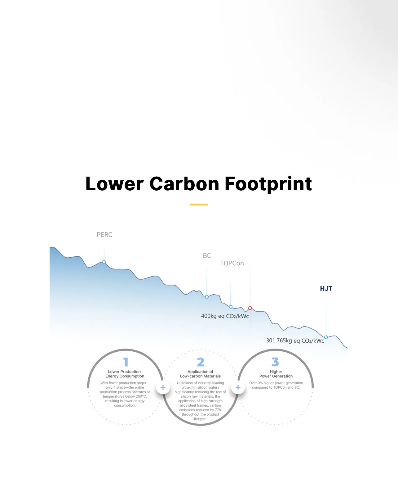 Lower Carbon Footprint